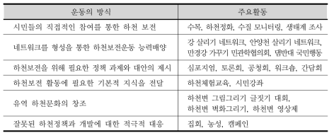 강 살리기 운동의 방식