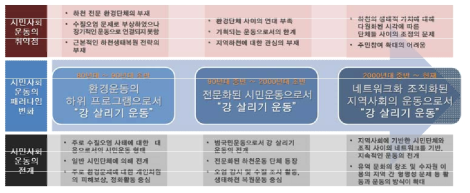 시민사회의 강 살리기 운동의 전개