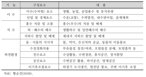 현행 하천기능의 분류 방식과 내용