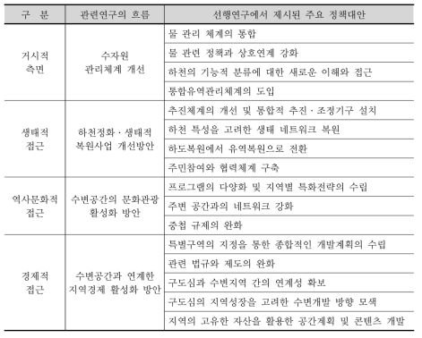 선행연구의 정책대안 정리