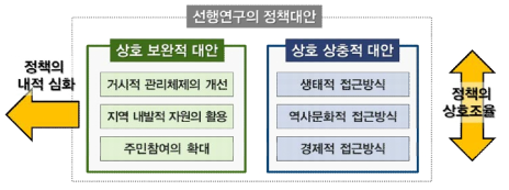 물문화 정책의 이슈와 발전방향에 대한 개괄