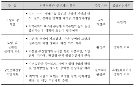 연구의 국내 물문화 정책사례 고찰의 대상