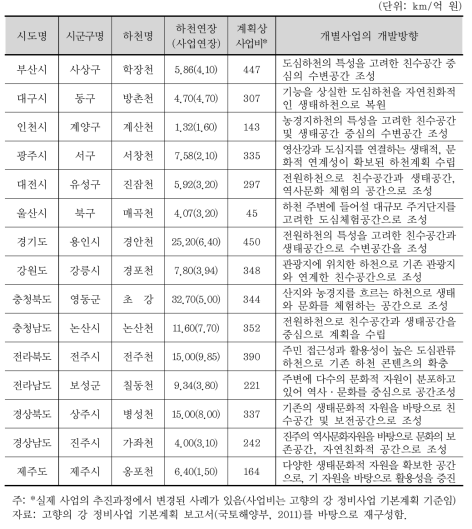 고향의 강 사업 선도사업지구 개괄