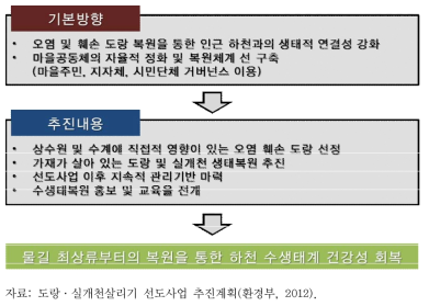 도랑 및 실개천 살리기 선도사업 계획