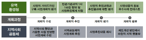 도랑 및 실개천 살리기 사업 추진체계