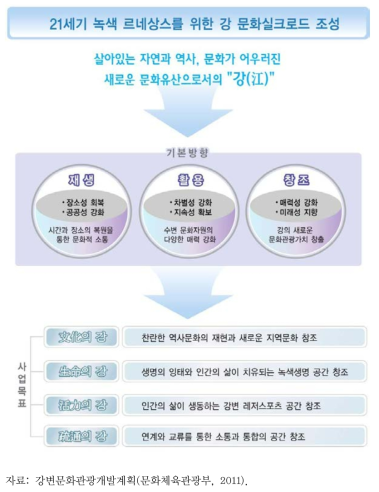 강변문화관광개발계획의 비전 및 목표