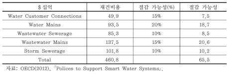 스마트 시스템 적용에 따른 재건비용 절감 잠재량