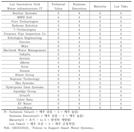 스마트 물 회사의 세 가지 소부문에 대한 평가