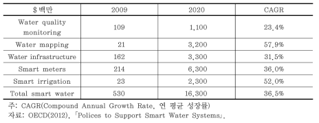 물 IT 시장