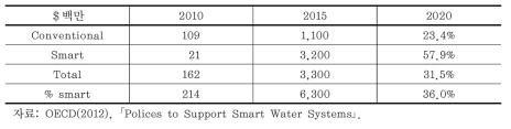 세계 물 계량기 시장(2010~2020)