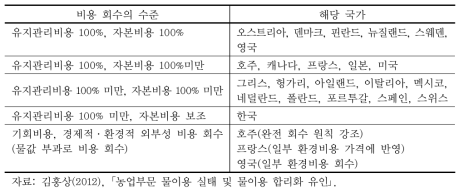 OECD 국가의 지표수 공급 비용 회수 유형(2008)