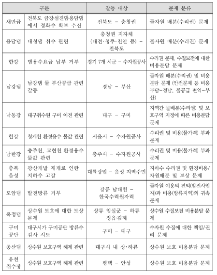 물이용 관련 최근 갈등/분쟁