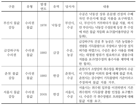 기득물량의 범위 및 권한에 대한 이견