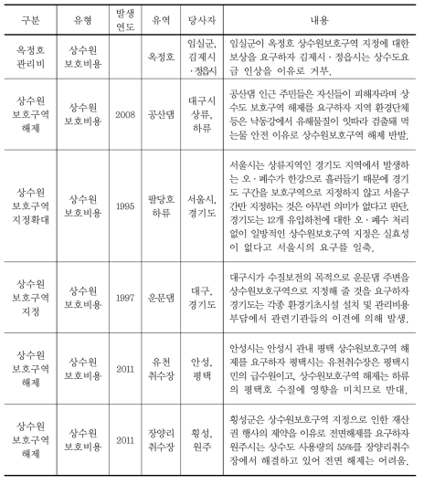 질적 가용화비용 관련 갈등