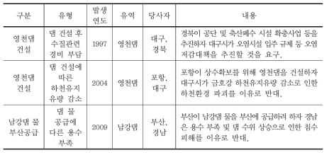 양적 가용화비용 관련 갈등