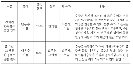 댐용수 비용 관련 갈등