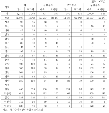 허가수리권 현황