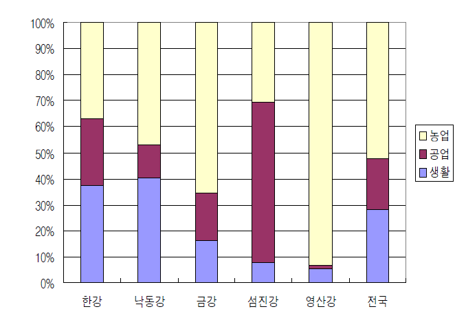 수계별 허가수리권 허가량 용도별 비율