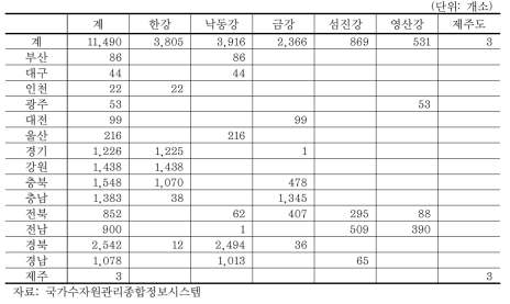 관행수리권 현황