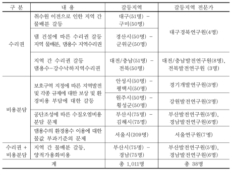 갈등지역 조사설계