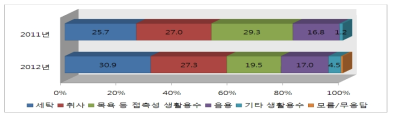 수돗물의 사용용도