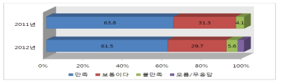 수돗물 만족 정도