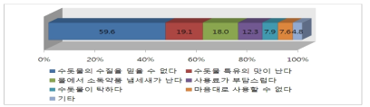 불만족 이유