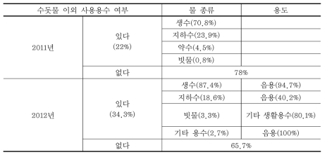 수돗물 이외 사용용수