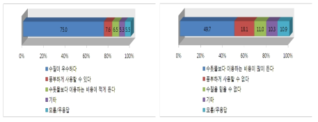 수돗물 이외 용수의 장점 및 단점