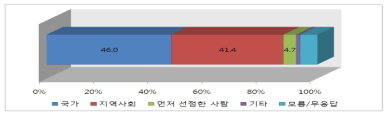 물자원 이용 권리에 대한 인식