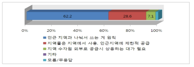 물자원 이용 및 지역 간 배분 원칙에 대한 인식