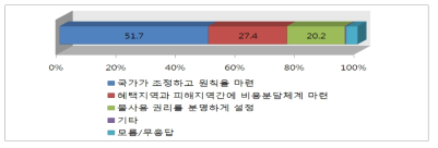 물이용 관련 분쟁해결 방법에 대한 인식