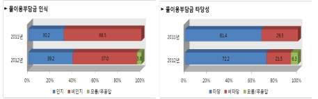 물이용부담금에 대한 인지 및 타당성