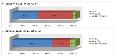 댐용수요금 부과에 대한 인지 및 타당성