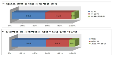 댐으로 인한 농작물 피해 발생 인지와 환경비용 및 피해비용의 댐용수 요금 반영 타당성