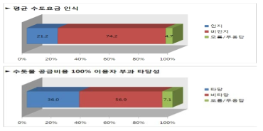 평균 수도요금 인지 및 수돗물 공급비용 100% 이용자 부과 타당성