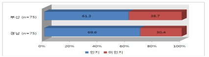 부산 경남 간 갈등 발생 인지 여부