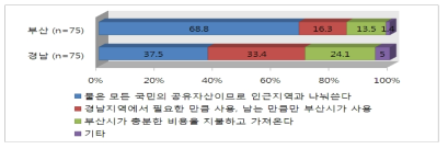 부산 경남 간 갈등해결 방법