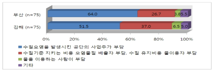 수질오염비용 부담 방법