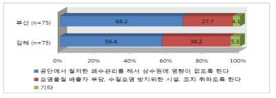 부산 김해 간 갈등해결 방법