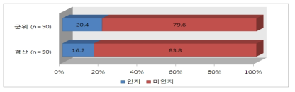 군위군 경산시 간 갈등 발생 인지 여부