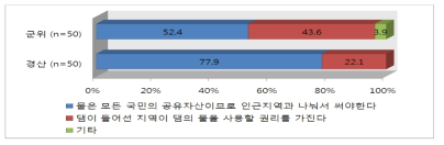 댐에 저수된 물의 사용 원칙에 대한 견해