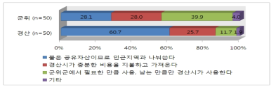 군위군 경산시 간 갈등해결 방법