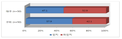 대구 구미 간 갈등 발생 인지 여부