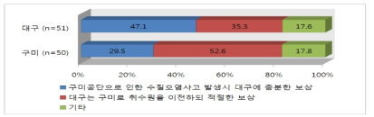 대구 구미 간 갈등해결 방법