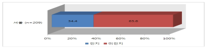 서울시 수자원공사 간 갈등 발생 인지 여부