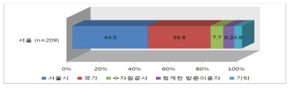 청계천 댐용수 공급비용 부담의 주체에 대한 의견