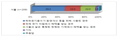 수자원 사용료를 감면받을 수 있는 공익성의 범위