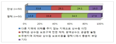 안성 평택 간 갈등해결 방법