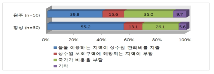 상수원보호구역 관리비용 부담 방법